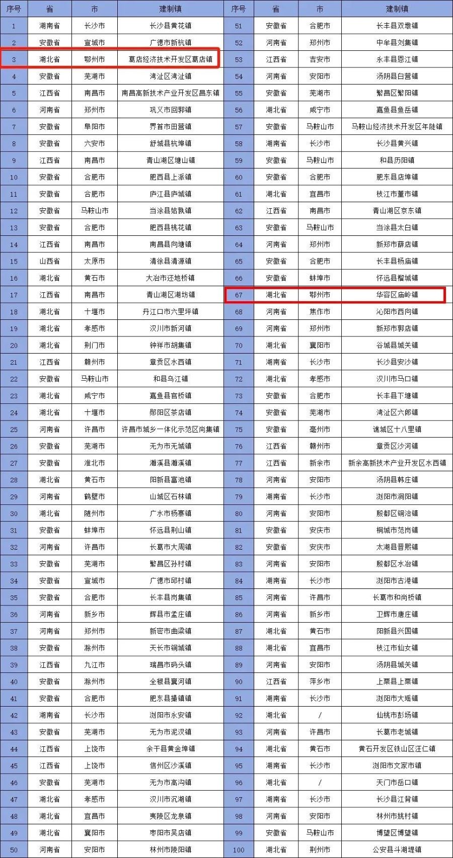 <a href="../xwzx/gdyw/202506/t20250611_708761.html">厉害了葛店！全国第86！中部第3！</a>